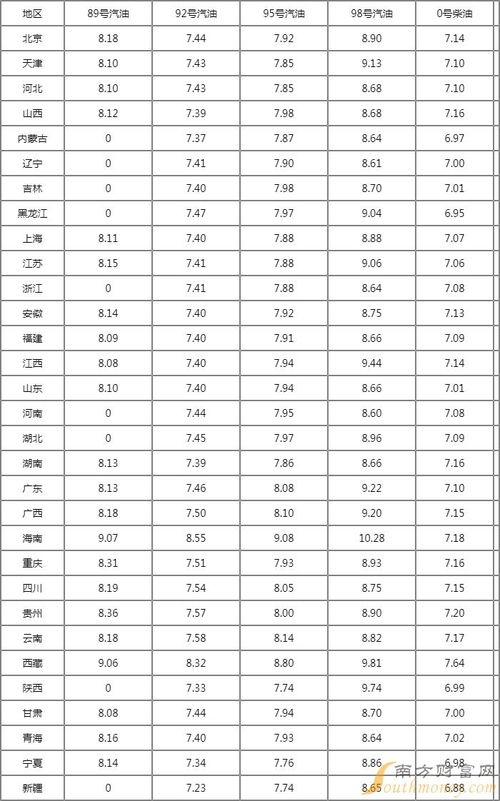 今日92号汽油价格多少钱一升,今日油价92汽油价格调整最新消息