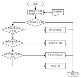 呼叫问题分析