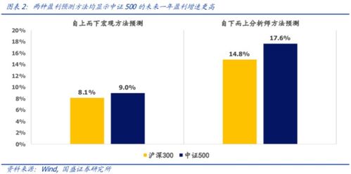 中证500多少可以作为估值中枢