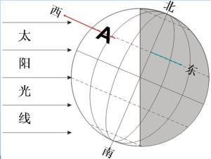 为什么太阳直射点在南半球上时,北半球处于冬季