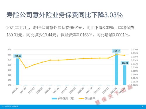 数据前哨 2021年前2月原保费收入增12 ,责任险 农险增速超30