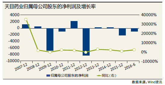 重庆东方药业股份有限公司是个什么性质的公司，薪资福利怎么样