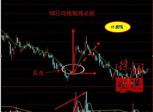 求10日均线方向朝上，角度大于30度且K线站10日均线的公式（通达信）