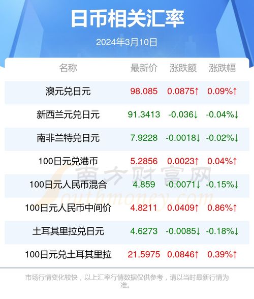 日币汇率,日元汇率:了解最新趋势。 百科