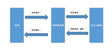 微信公众平台开发的毕业论文