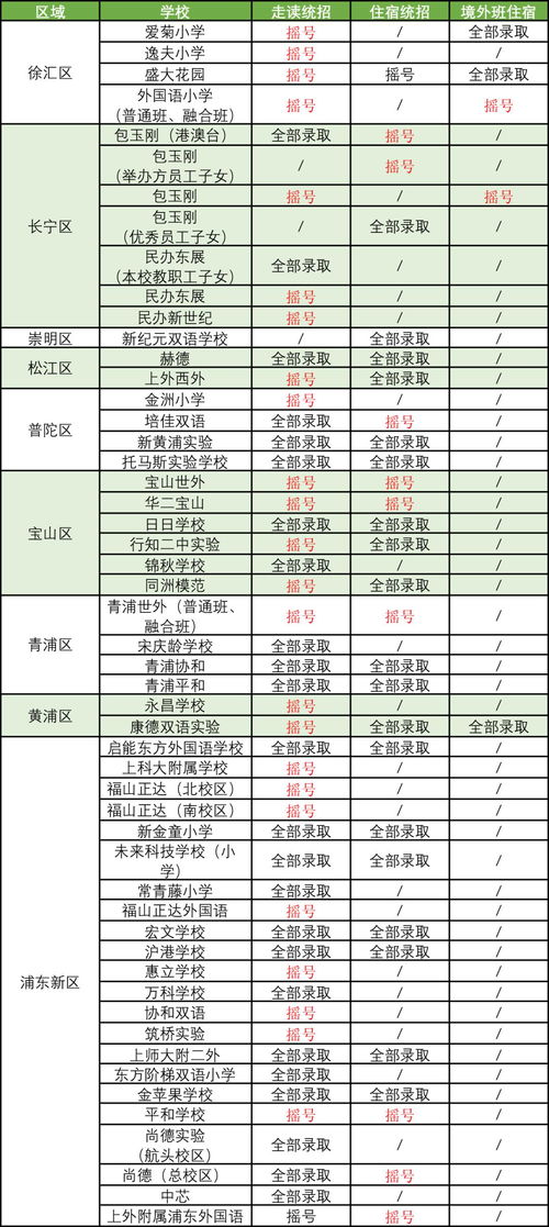 上海民办摇号拼的就是运气 找准 池子 最重要