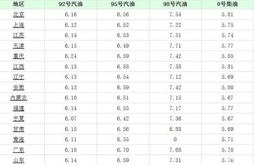 油价大暴涨 今天2月18日调整后,全国加油站92 95汽油最新售价