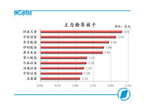 周一如果量能不能放到二千亿左右那大盘危险。会破二千八，世纪星源三条合一周一不大升就大跌了，个人看空？会破四元