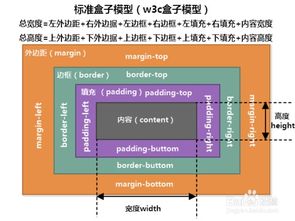 DIV CSS入门之布局和浮动