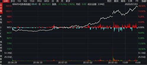 券商股早盘再度高开 中泰证券等多股涨停 