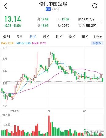 中康控股(02361)在港股异动中涨近5%，预计上半年溢利同比大幅增长至多9倍