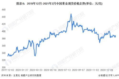 今日头条中国黄金行情分析,黄金价格走势分析