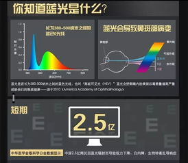 视明产品早知道 网状抗蓝光镜片 你知道蓝光的可怕吗 