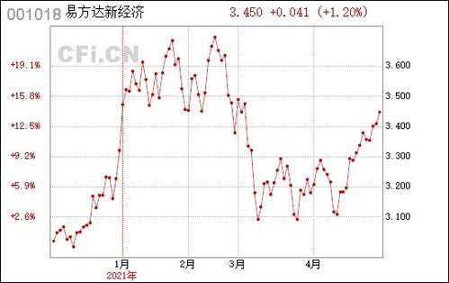 001018易方达新经济基金净值查询,投资风向标解读