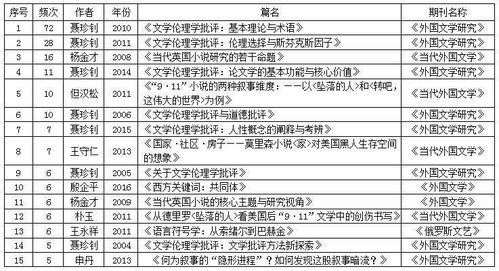 近十年我国外国文学研究的科学知识图谱分析 2010 2019年