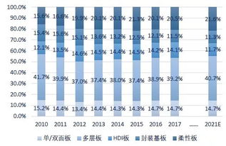 为何现在PCB行业如此不景气？