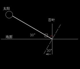 在遮阳中,是否百叶垂直太阳光线就可以了 与高度角有什么关系 