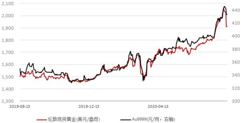 现货黄金的收益率是多少？