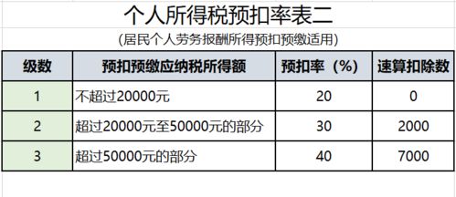 会计 劳务报酬 涉税问题多 一文帮您搞清楚