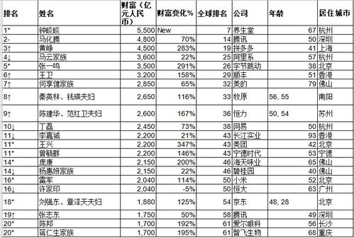 2021胡润全球富豪榜 马云第25,许家印第50