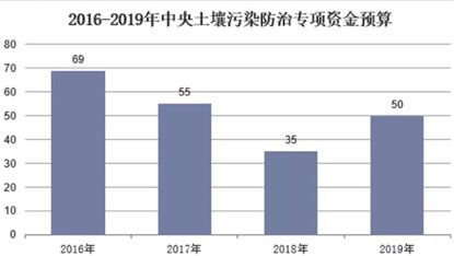 积极参与土壤修复,上海建工担当环境工程 国家队