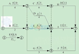 自由时差有那几种算法,如何计算网络计划各工作的自由时差？-第3张图片