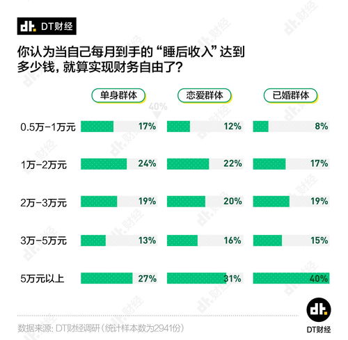 多少钱才算财务自由 看看单身 恋爱和婚后人士的回答