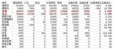 8月15日LME铜库存大增11.02 国内消费趋弱给予交仓一定动力