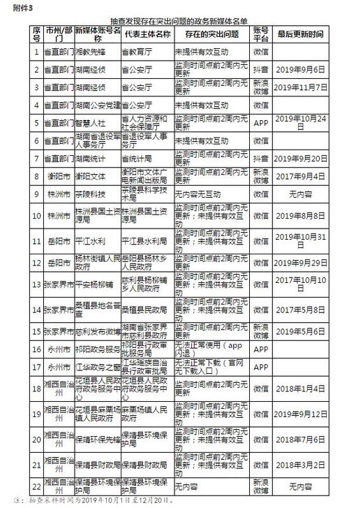 湖南省政务管理服务局关于2019年第四季度全省政府网站与政务新媒体检查情况的通报