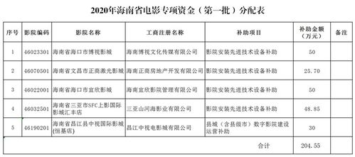 关于2020年海南省电影专项资金 第一批 分配方案的公示