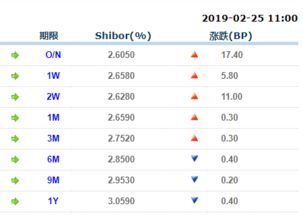 shibor多数上行，说明什么问题