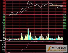 如何运用量比曲线准确判断走势