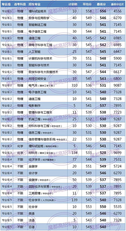 上海的大学分数线,上海的一些大学去年录取分数线是多少