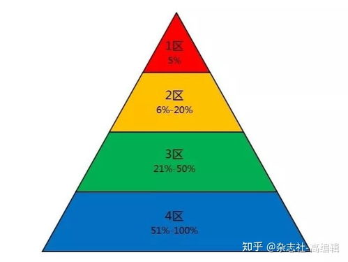 SCI期刊分区