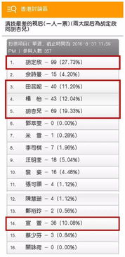 搞什么 香港网民票选 第一名居然是他们