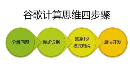 使用计算思维解决问题的4个步骤是什么(如何运用计算思维来解决)