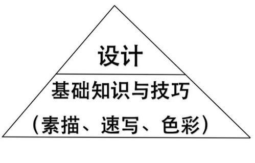 基础不好,集训期间报设计班能上好大学吗