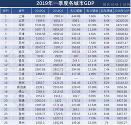 GDP十强城市一季度成绩出炉,2022一季度城市gdp排名(图2)