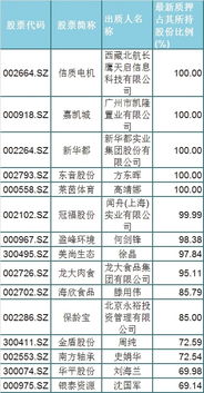 上市公司第一大股东的限售股办理质押有什么特别要求