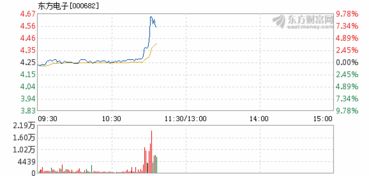 东方电子（000682）今天冲高回落，明天走势会如何啊，还能延续上涨趋势吗？还有今天开元控股（000516）今天涨停，中间打开了好几次，明天走势会如何啊？