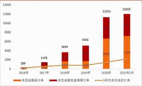 如何知道一个公司业绩怎么样以及是否会增长？