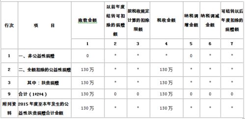 纳税调整项目明细表怎样填？