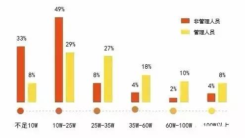 法务薪酬福利报告,学历和工作经验是关键 