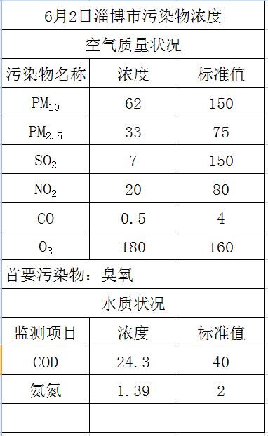 淄博市天气预报 雨水情信息 空气质量 水质状况 物价信息