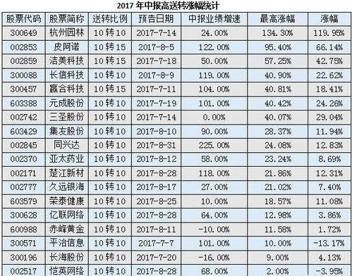 年报10送10是什么意思?