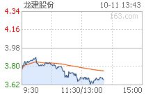 龙建股份最近走势如何