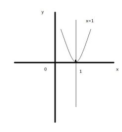 关于直线x=1对称是什么意思?