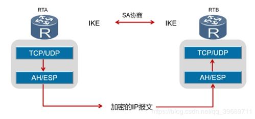 IPSec体系结构中AH和ESP协议的分析