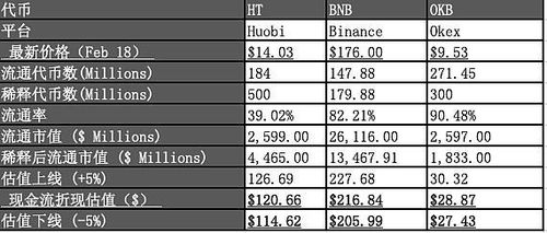 sol币和bnb币哪个更有前景,OKB和HT还有BNB有什么区别