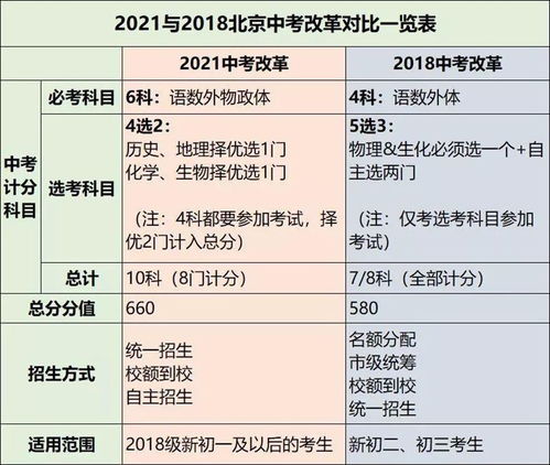北京2020年中考政策指南